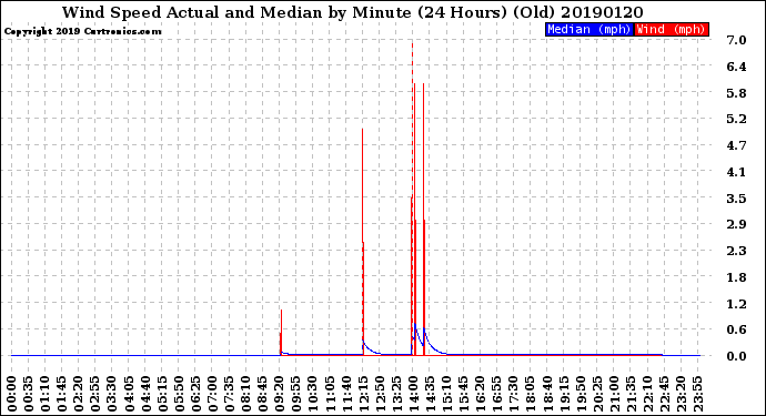 Milwaukee Weather Wind Speed<br>Actual and Median<br>by Minute<br>(24 Hours) (Old)