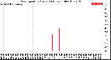 Milwaukee Weather Wind Speed<br>by Minute<br>(24 Hours) (Old)