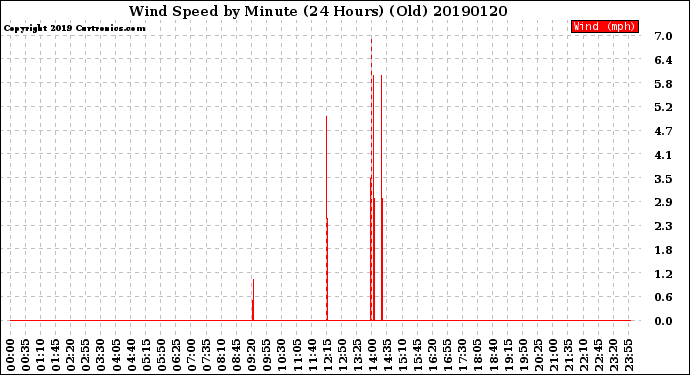 Milwaukee Weather Wind Speed<br>by Minute<br>(24 Hours) (Old)