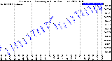 Milwaukee Weather Barometric Pressure<br>per Hour<br>(24 Hours)