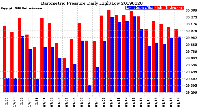 Milwaukee Weather Barometric Pressure<br>Daily High/Low