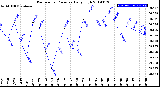 Milwaukee Weather Barometric Pressure<br>Daily High