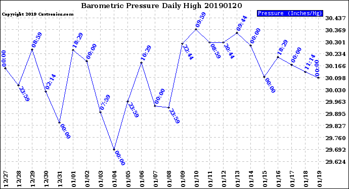 Milwaukee Weather Barometric Pressure<br>Daily High