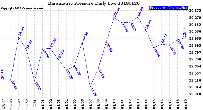 Milwaukee Weather Barometric Pressure<br>Daily Low