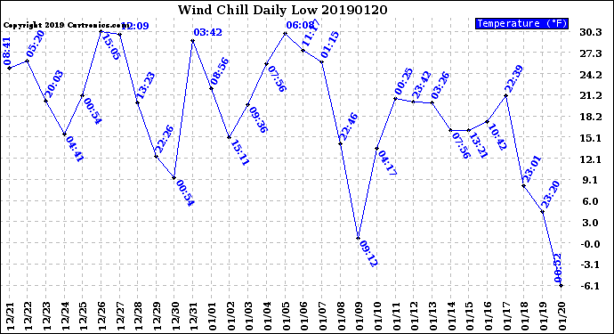 Milwaukee Weather Wind Chill<br>Daily Low