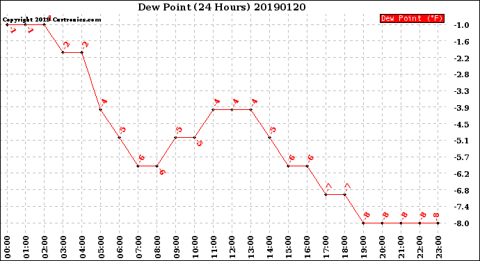 Milwaukee Weather Dew Point<br>(24 Hours)