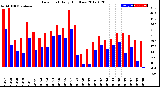 Milwaukee Weather Dew Point<br>Daily High/Low