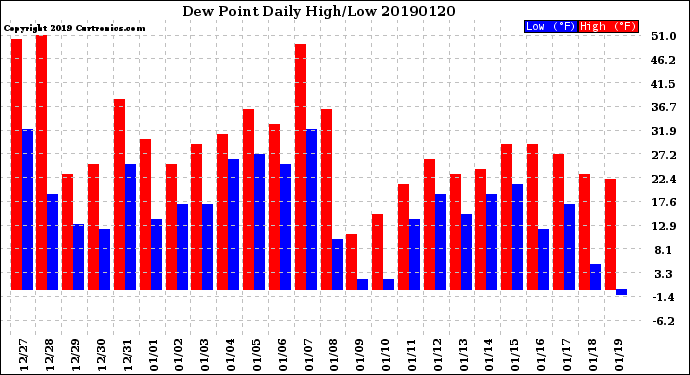 Milwaukee Weather Dew Point<br>Daily High/Low