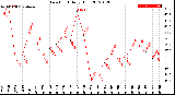 Milwaukee Weather Dew Point<br>Daily High