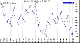 Milwaukee Weather Dew Point<br>Daily Low