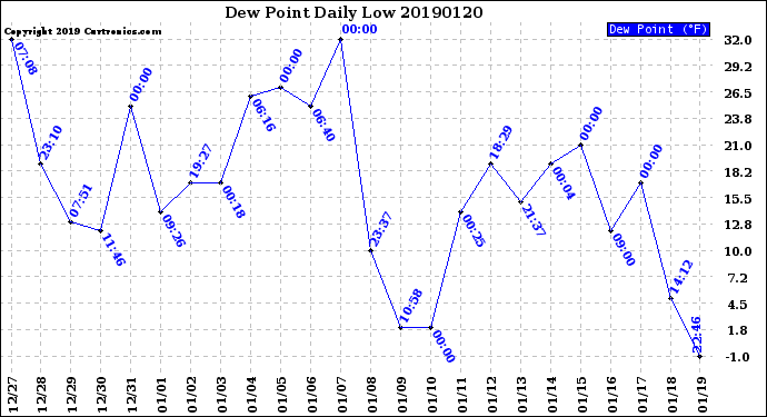 Milwaukee Weather Dew Point<br>Daily Low