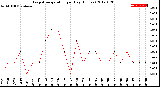 Milwaukee Weather Evapotranspiration<br>per Day (Inches)