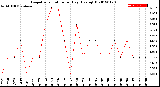 Milwaukee Weather Evapotranspiration<br>per Day (Ozs sq/ft)