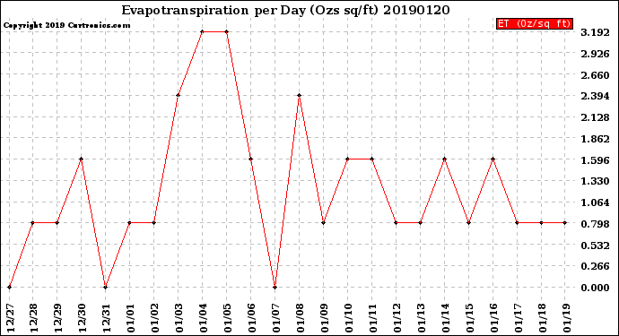 Milwaukee Weather Evapotranspiration<br>per Day (Ozs sq/ft)