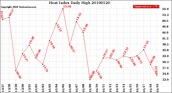 Milwaukee Weather Heat Index<br>Daily High
