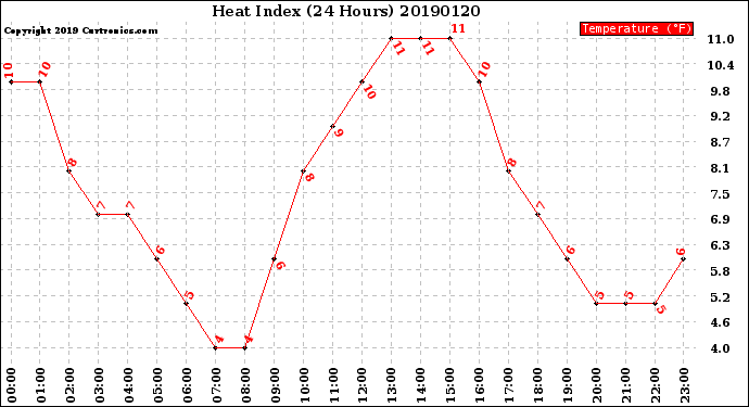 Milwaukee Weather Heat Index<br>(24 Hours)