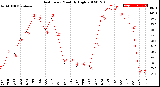 Milwaukee Weather Heat Index<br>Monthly High