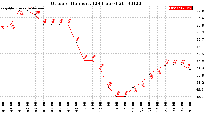 Milwaukee Weather Outdoor Humidity<br>(24 Hours)