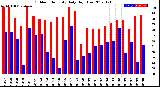 Milwaukee Weather Outdoor Humidity<br>Daily High/Low