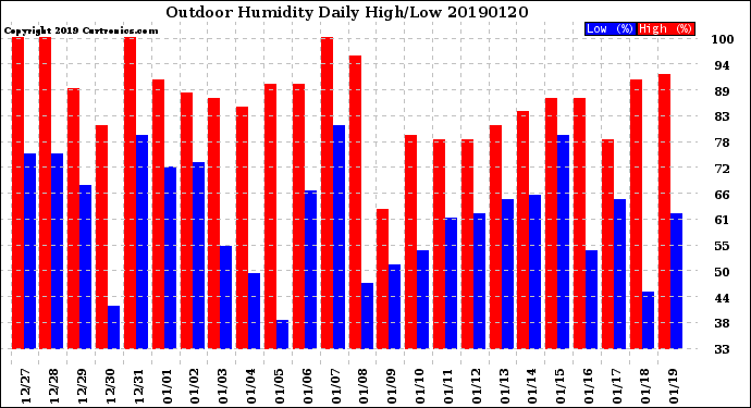 Milwaukee Weather Outdoor Humidity<br>Daily High/Low