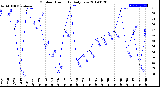 Milwaukee Weather Outdoor Humidity<br>Daily Low