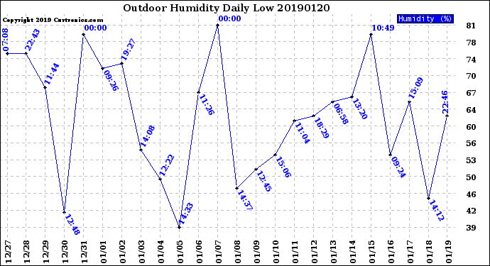 Milwaukee Weather Outdoor Humidity<br>Daily Low