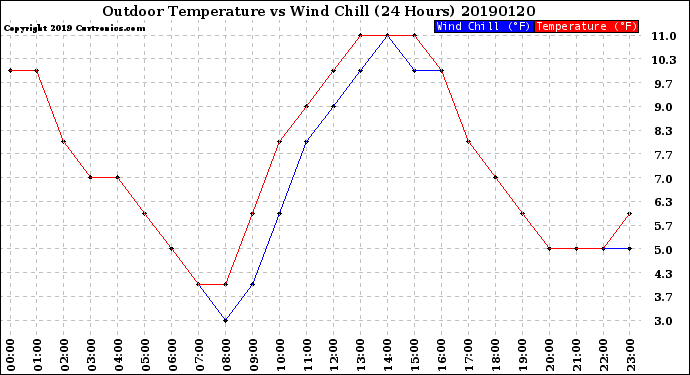 Milwaukee Weather Outdoor Temperature<br>vs Wind Chill<br>(24 Hours)