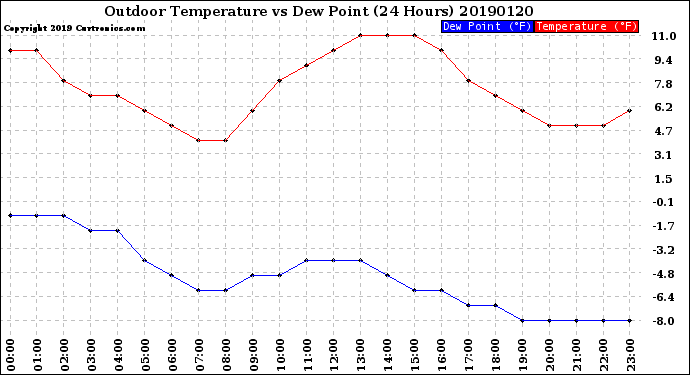 Milwaukee Weather Outdoor Temperature<br>vs Dew Point<br>(24 Hours)