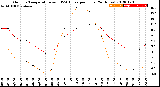 Milwaukee Weather Outdoor Temperature<br>vs THSW Index<br>per Hour<br>(24 Hours)