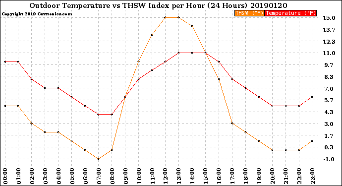 Milwaukee Weather Outdoor Temperature<br>vs THSW Index<br>per Hour<br>(24 Hours)