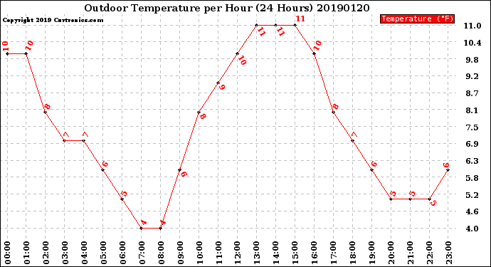 Milwaukee Weather Outdoor Temperature<br>per Hour<br>(24 Hours)
