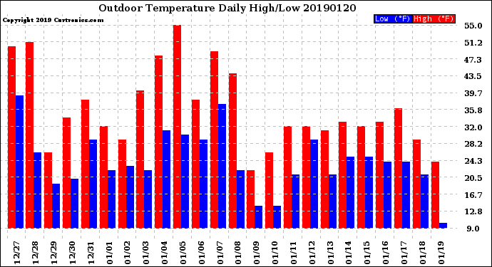 Milwaukee Weather Outdoor Temperature<br>Daily High/Low