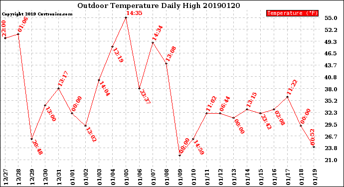 Milwaukee Weather Outdoor Temperature<br>Daily High