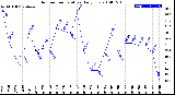 Milwaukee Weather Outdoor Temperature<br>Daily Low