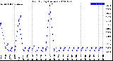 Milwaukee Weather Rain<br>By Day<br>(Inches)