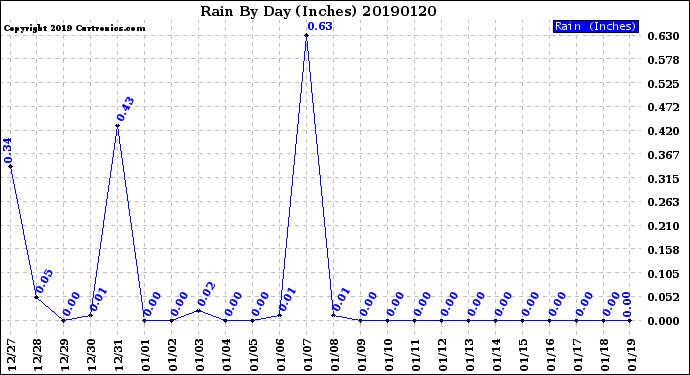 Milwaukee Weather Rain<br>By Day<br>(Inches)