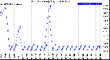 Milwaukee Weather Rain Rate<br>Daily High