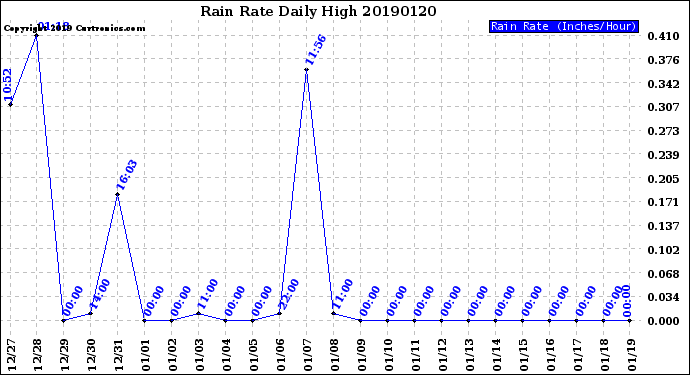 Milwaukee Weather Rain Rate<br>Daily High