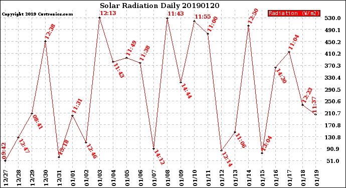 Milwaukee Weather Solar Radiation<br>Daily