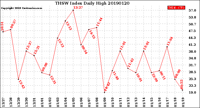 Milwaukee Weather THSW Index<br>Daily High