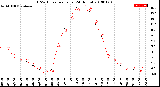 Milwaukee Weather THSW Index<br>per Hour<br>(24 Hours)