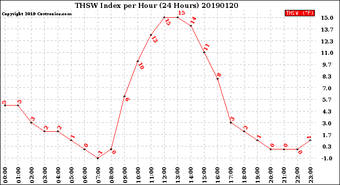 Milwaukee Weather THSW Index<br>per Hour<br>(24 Hours)