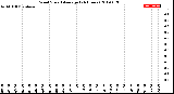 Milwaukee Weather Wind Speed<br>Average<br>(24 Hours)