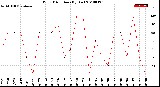 Milwaukee Weather Wind Direction<br>(By Day)