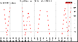 Milwaukee Weather Wind Direction<br>(24 Hours)