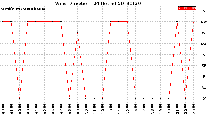 Milwaukee Weather Wind Direction<br>(24 Hours)