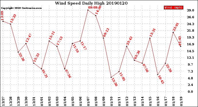 Milwaukee Weather Wind Speed<br>Daily High