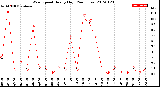 Milwaukee Weather Wind Speed<br>Hourly High<br>(24 Hours)