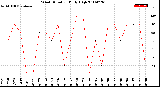 Milwaukee Weather Wind Direction<br>Daily High