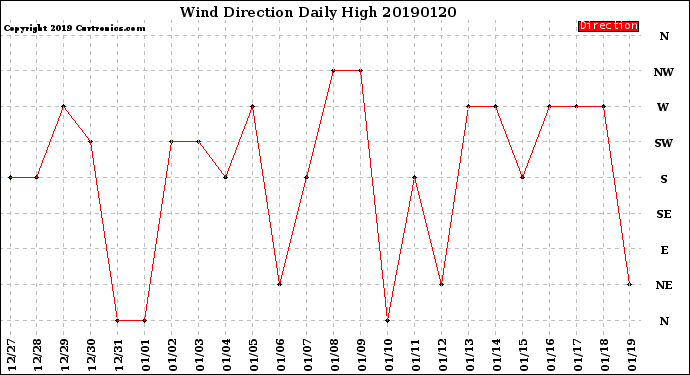 Milwaukee Weather Wind Direction<br>Daily High